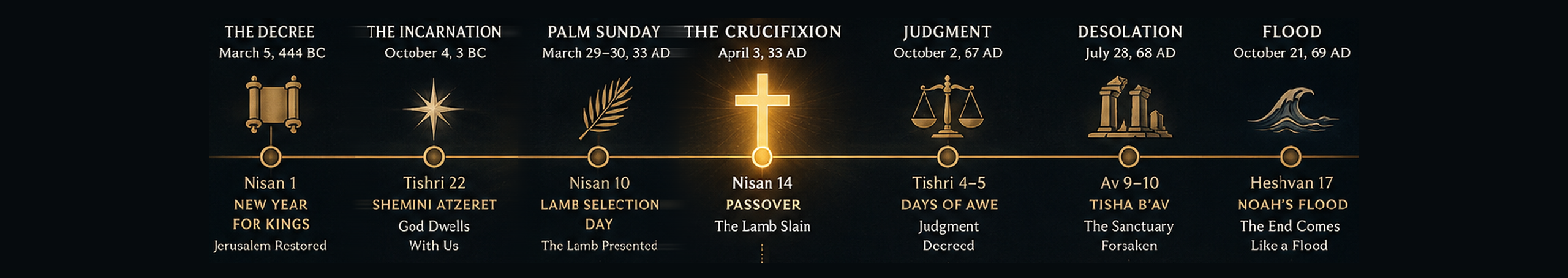Jesus In The Sevens — Seven Dates, Seven Messages